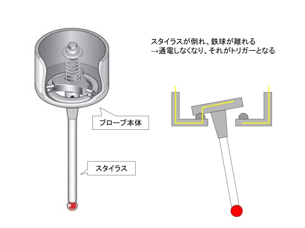 プローブ と は