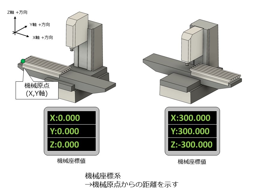 マシニングセンタ]機械座標系とワーク座標系の違いについて解説 | 生産 
